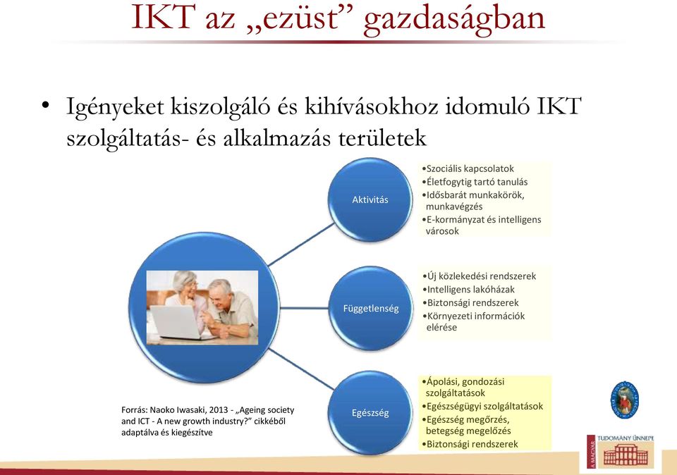 lakóházak Biztonsági rendszerek Környezeti információk elérése Forrás: Naoko Iwasaki, 2013 - Ageing society and ICT - A new growth industry?