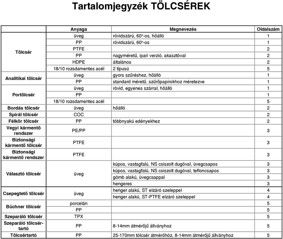 5 Bordás tölcsér üveg hőálló 2 Spirál tölcsér COC 2 Félkör tölcsér többnyakú edényekhez 2 Vegyi kármentő rendszer PE/ 3 Biztonsági kármentő tölcsér PTFE 3 Biztonsági kármentő rendszer PTFE 3 kúpos,