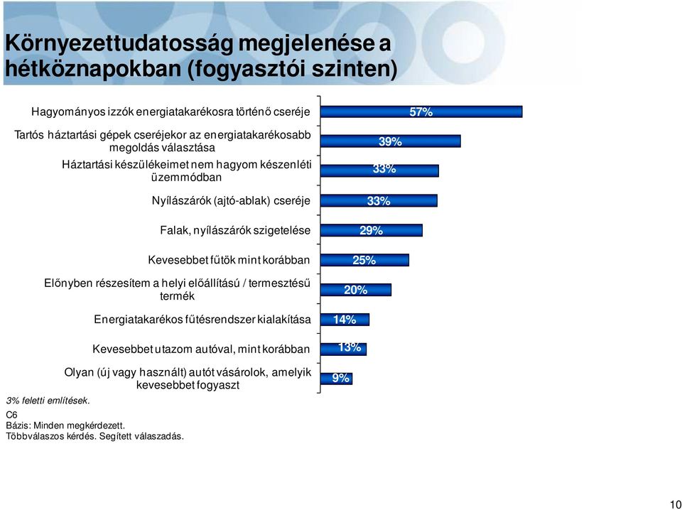 Háztartási készülékeimet nem hagyom készenléti üzemmódban Nyílászárók (ajtó-ablak) cseréje Falak, nyílászárók szigetelése Kevesebbet főtök mint korábban Energiatakarékos