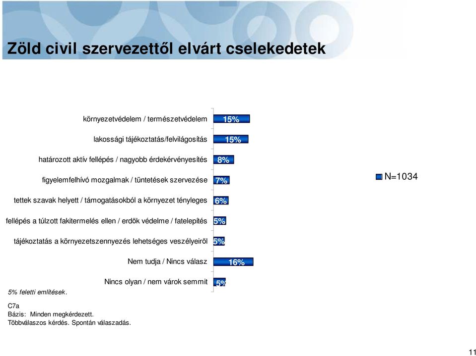 fellépés a túlzott fakitermelés ellen / erdık védelme / fatelepítés tájékoztatás a környezetszennyezés lehetséges veszélyeirıl 15% 15% 8% 7% 6%