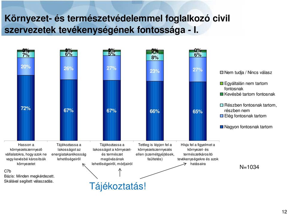 tartom Nagyon fontosnak tartom Hasson a környezetszennyezı vállalatokra, hogy azok ne vagy kevésbé károsítsák környezetet C7b Bázis: Minden megkérdezett. Skálával segített válaszadás.