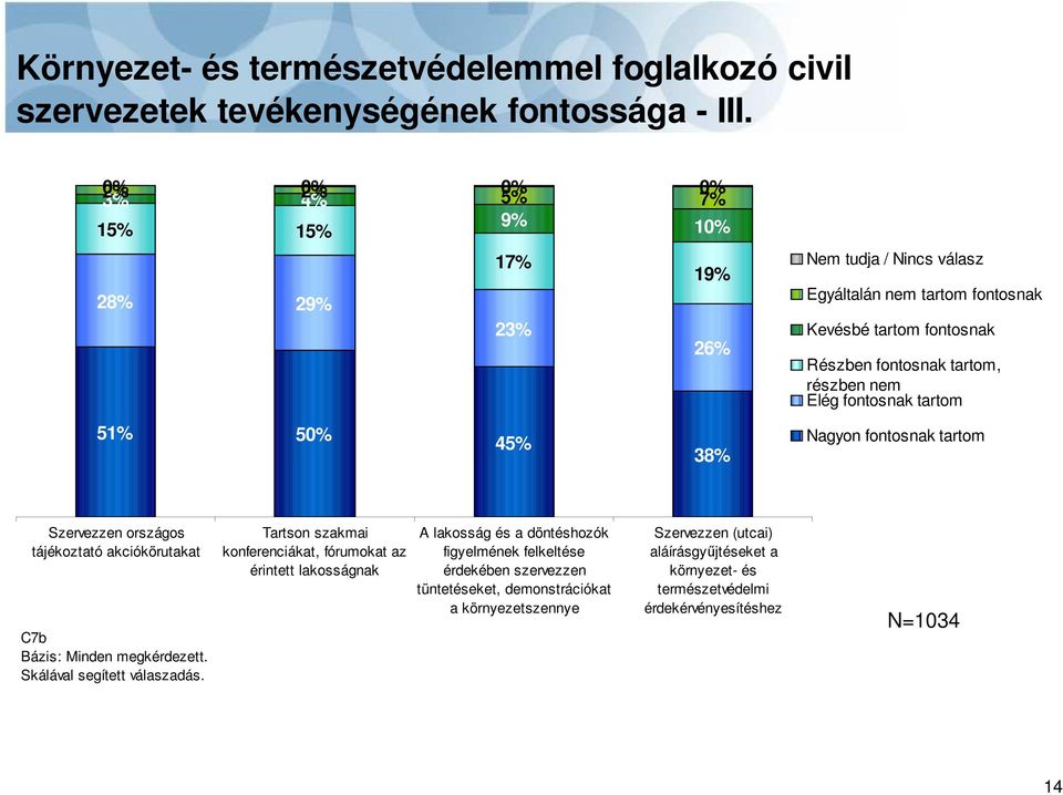 tartom 51% 50% 45% 38% Nagyon fontosnak tartom Szervezzen országos tájékoztató akciókörutakat C7b Bázis: Minden megkérdezett. Skálával segített válaszadás.