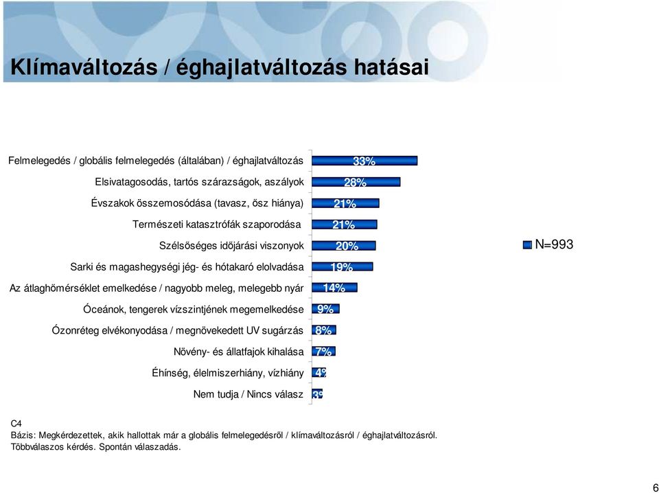 nyár Óceánok, tengerek vízszintjének megemelkedése Ózonréteg elvékonyodása / megnövekedett UV sugárzás Növény- és állatfajok kihalása Éhínség, élelmiszerhiány, vízhiány 33% 28% 21% 21%