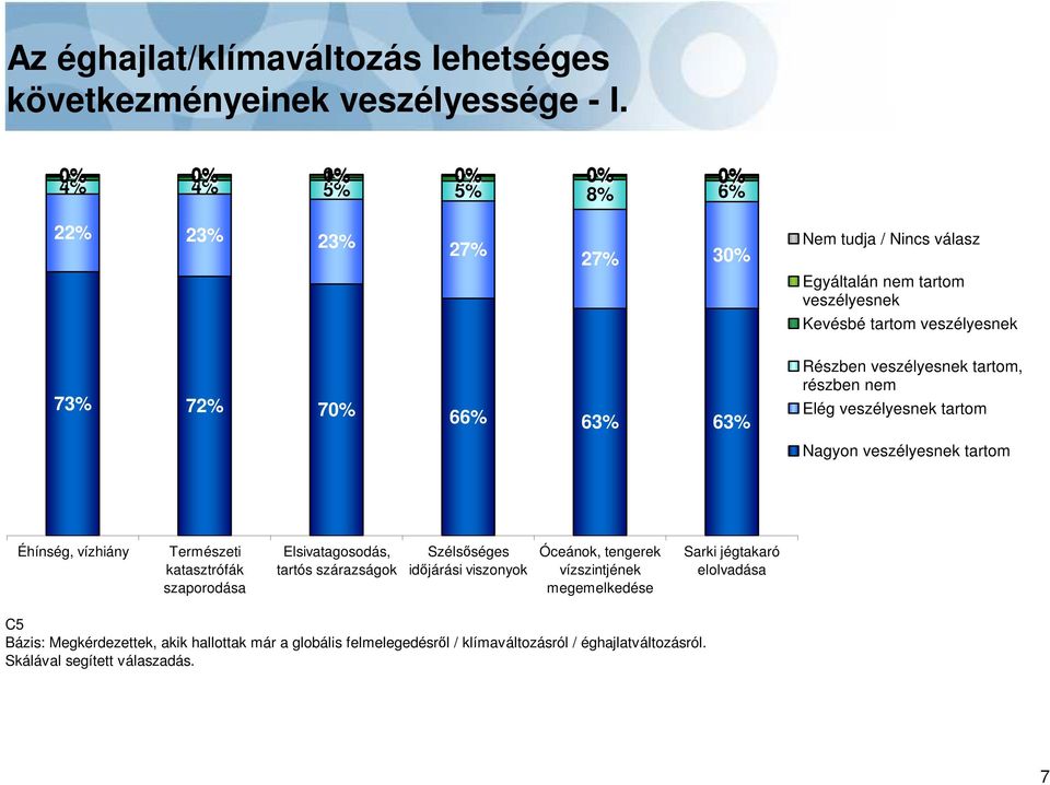 Részben veszélyesnek tartom, részben nem Elég veszélyesnek tartom Nagyon veszélyesnek tartom Éhínség, vízhiány Természeti katasztrófák szaporodása Elsivatagosodás,