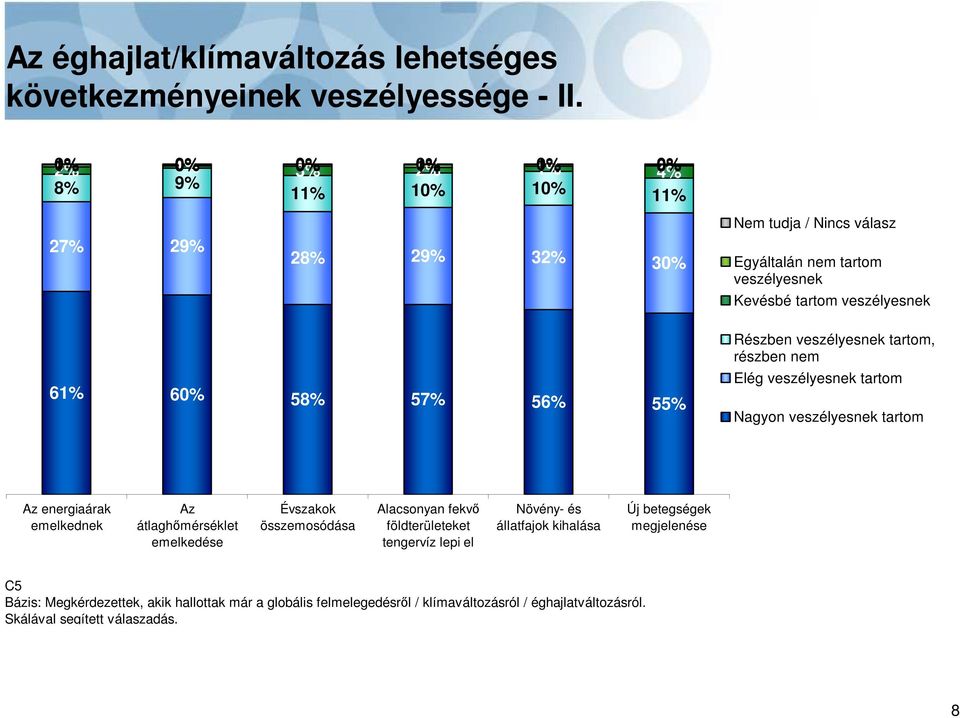 veszélyesnek Részben veszélyesnek tartom, részben nem Elég veszélyesnek tartom Nagyon veszélyesnek tartom Az energiaárak emelkednek Az átlaghımérséklet emelkedése