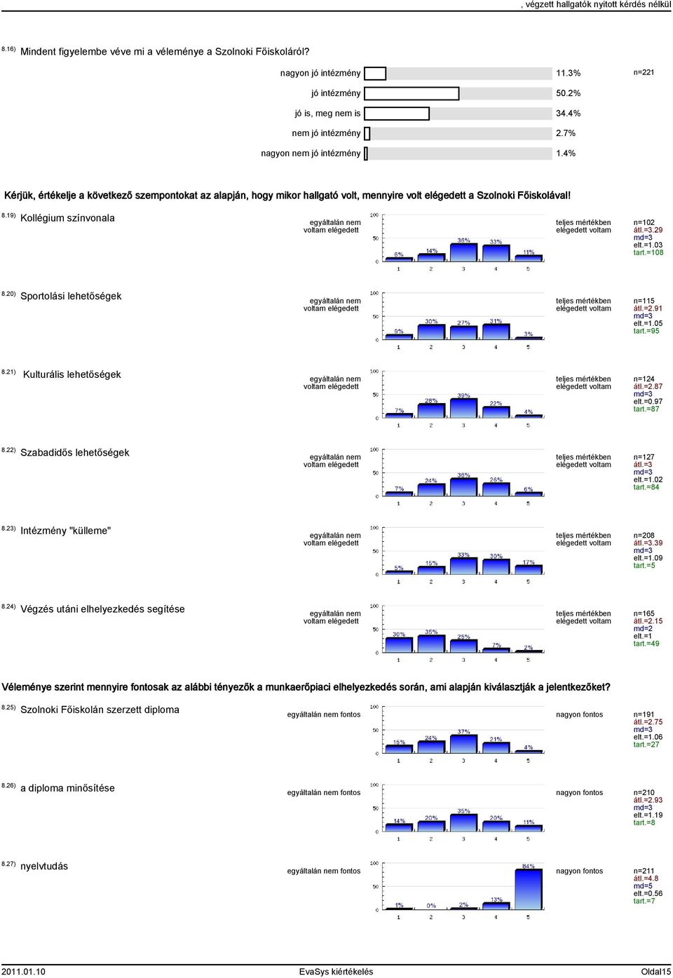 20) Sportolási lehetőségek n=115 átl.=2.91 elt.=1.05 tart.=95 8.21) Kulturális lehetőségek n=124 átl.=2.87 elt.=0.97 tart.=87 8.22) Szabadidős lehetőségek n=127 átl.=3 elt.=1.02 tart.=84 8.