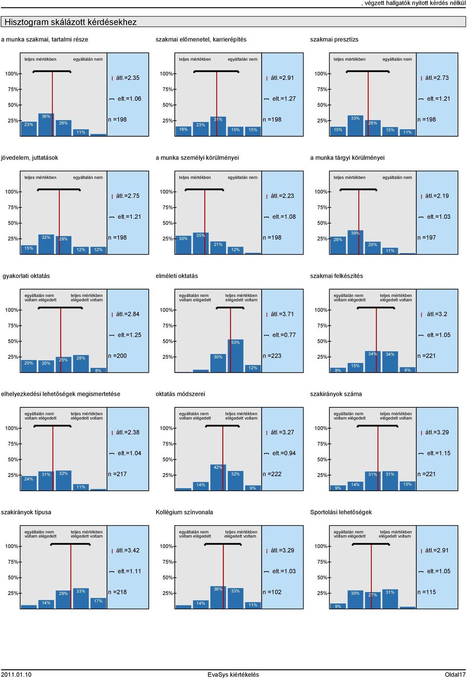 =2.19 elt.=1.21 elt.=1.08 elt.=1.03 15% 32% 29% 12% 12% n =198 30% 35% 21% 12% n =198 28% 39% 20% 11% n =197 gyakorlati oktatás elméleti oktatás szakmai felkészítés átl.=2.84 átl.=3.71 átl.=3.2 elt.