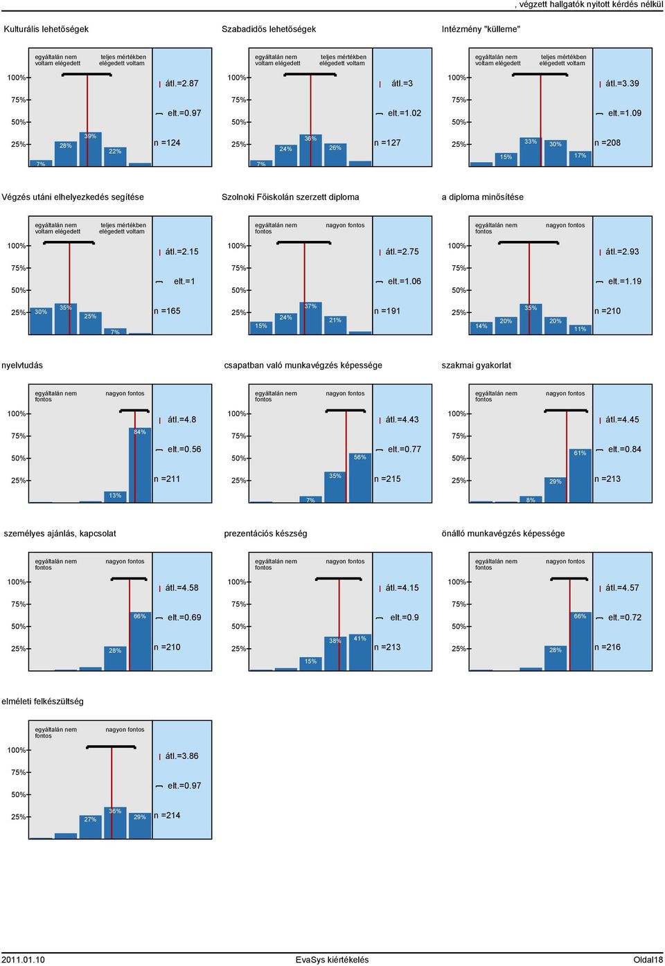 =2.75 átl.=2.93 elt.=1 elt.=1.06 elt.=1.19 30% 35% 7% n =165 15% 24% 37% 21% n =191 14% 20% 35% 20% 11% n =210 nyelvtudás csapatban való munkavégzés képessége szakmai gyakorlat nagyon nagyon nagyon átl.