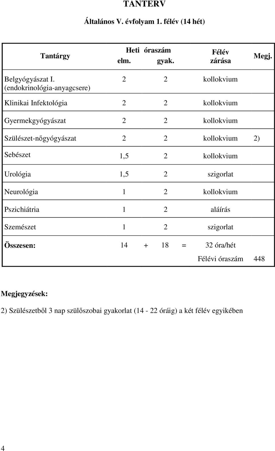 2 2 kollokvium 2) Sebészet 1,5 2 kollokvium Urológia 1,5 2 szigorlat Neurológia 1 2 kollokvium Pszichiátria 1 2 aláírás Szemészet 1 2