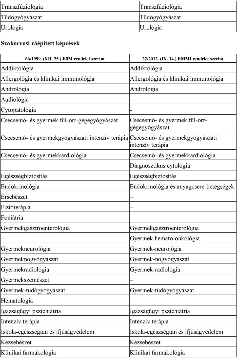 Andrológia Csecsemő- és gyermek fül-orrgégegyógyászat Csecsemő- és gyermekgyógyászati intenzív terápia Csecsemő- és gyermekgyógyászati intenzív terápia Csecsemő- és gyermekkardiológia Csecsemő- és