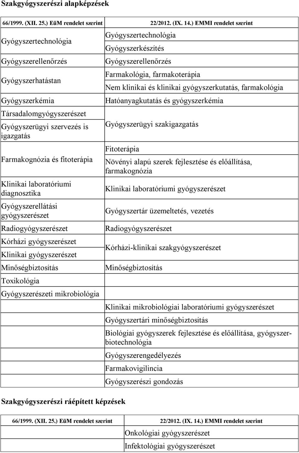 laboratóriumi diagnosztika Gyógyszerellátási gyógyszerészet Radiogyógyszerészet Kórházi gyógyszerészet Klinikai gyógyszerészet Minőségbiztosítás Toxikológia Gyógyszerészeti mikrobiológia