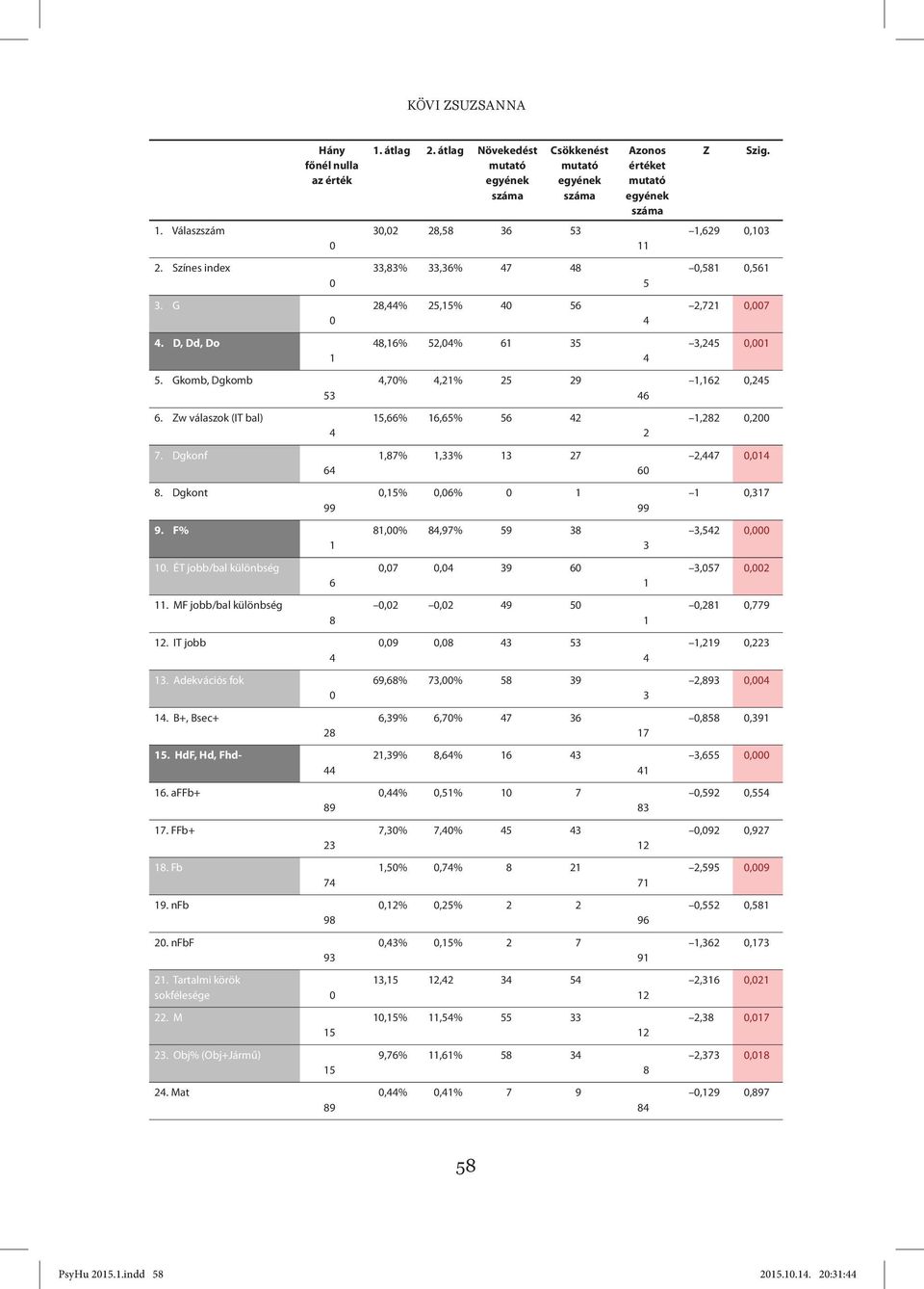 Zw válaszok (IT bal) 4 15,66% 16,65% 56 42 2 1,282 0,200 7. Dgkonf 64 1,87% 1,33% 13 27 60 2,447 0,014 8. Dgkont 99 0,15% 0,06% 0 1 99 1 0,317 9. F% 1 81,00% 84,97% 59 38 3 3,542 0,000 10.