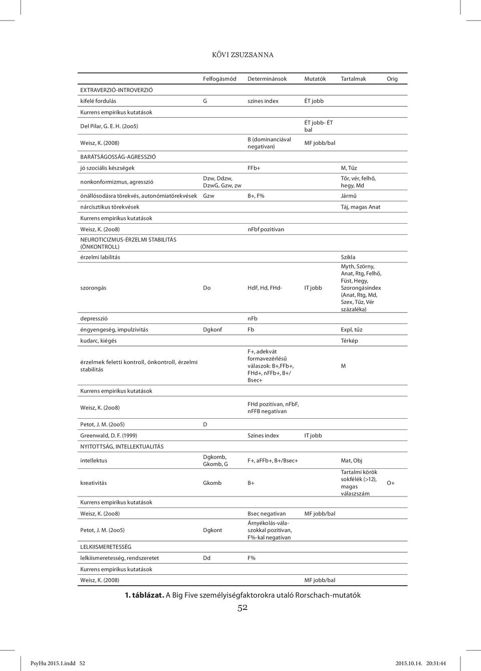 (2008) B (dominanciával negatívan) MF jobb/bal BARÁTSÁGOSSÁG-AGRESSZIÓ jó szociális készségek FFb+ M, Tűz nonkonformizmus, agresszió Dzw, Ddzw, DzwG, Gzw, zw Tőr, vér, felhő, hegy, Md önállósodásra