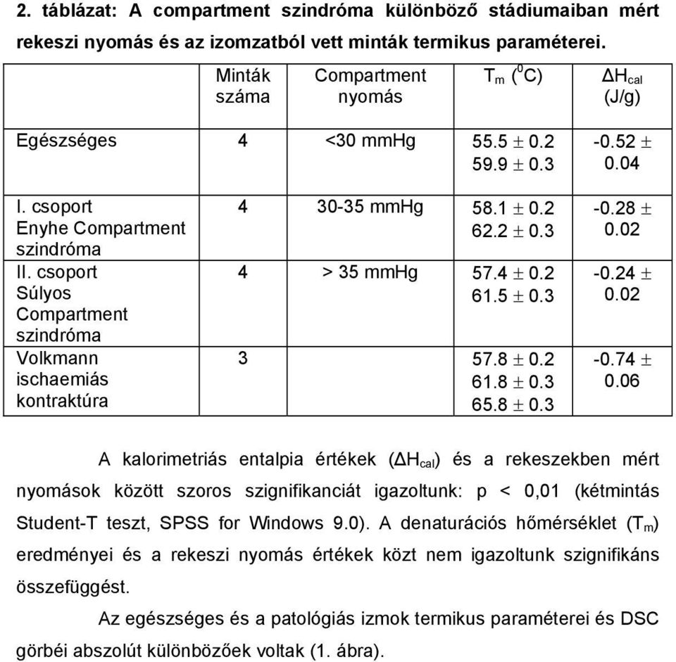 csoport Súlyos Compartment szindróma Volkmann ischaemiás kontraktúra 4 30-35 mmhg 58.1 ± 0.2 62.2 ± 0.3 4 > 35 mmhg 57.4 ± 0.2 61.5 ± 0.3 3 57.8 ± 0.2 61.8 ± 0.3 65.8 ± 0.3-0.28 ± 0.02-0.24 ± 0.02-0.74 ± 0.