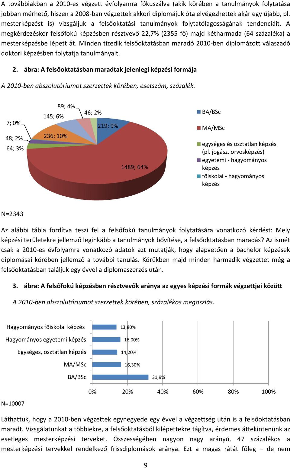 A megkérdezéskor felsőfokú képzésben résztvevő 22,7% (2355 fő) majd kétharmada (64 százaléka) a mesterképzésbe lépett át.