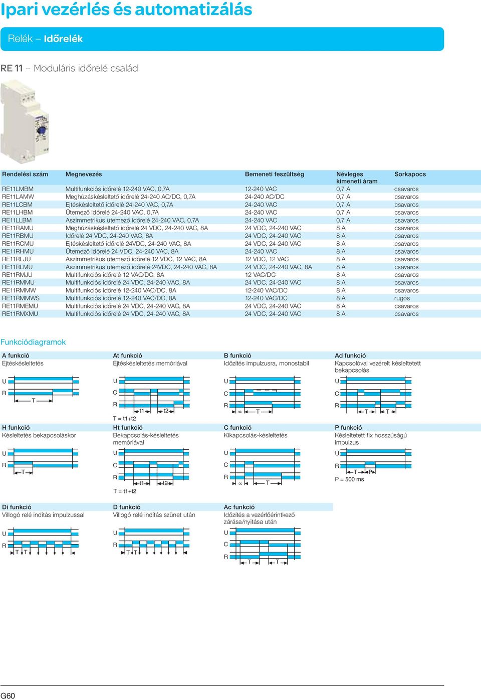 0,7A 24-240 VAC 0,7 A csavaros RE11LLBM Aszimmetrikus ütemező időrelé 24-240 VAC, 0,7A 24-240 VAC 0,7 A csavaros RE11RAMU Meghúzáskésleltető időrelé 24 VDC, 24-240 VAC, 8A 24 VDC, 24-240 VAC 8 A