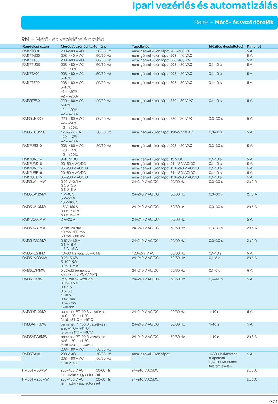 igényel külön tápot 208 480 VAC 0,1 10 s 5 A 2 20% RM17TA00 208 480 V AC 50/60 Hz nem igényel külön tápot 208 480 VAC 0,1 10 s 5 A 5 15% RM17TE00 208 480 V AC 50/60 Hz nem igényel külön tápot 208 480