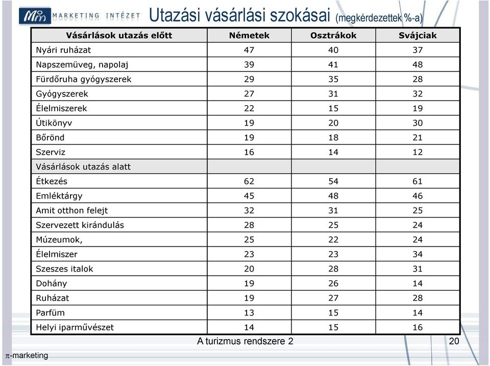 12 Vásárlások utazás alatt Étkezés 62 54 61 Emléktárgy 45 48 46 Amit otthon felejt 32 31 25 Szervezett kirándulás 28 25 24 Múzeumok, 25 22