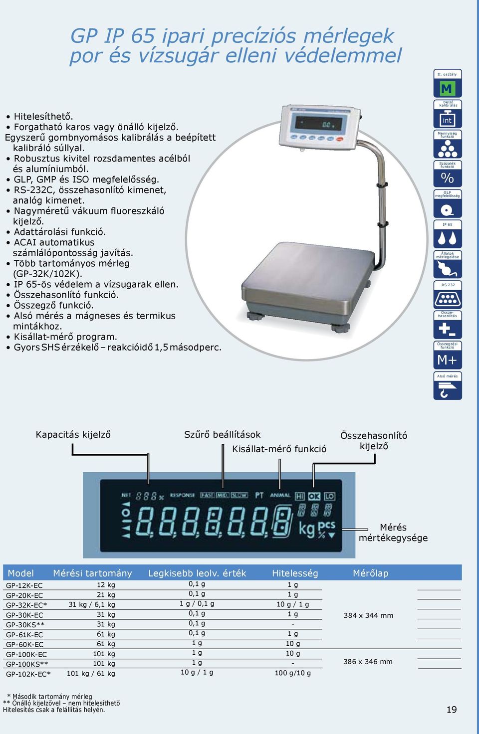 ACAI automatikus számlálópontosság javítás. Több tartományos mérleg (GP32K/102K). IP 65ös védelem a vízsugarak ellen. Összehasonlító. Összegző. Alsó mérés a mágneses és termikus mintákhoz.