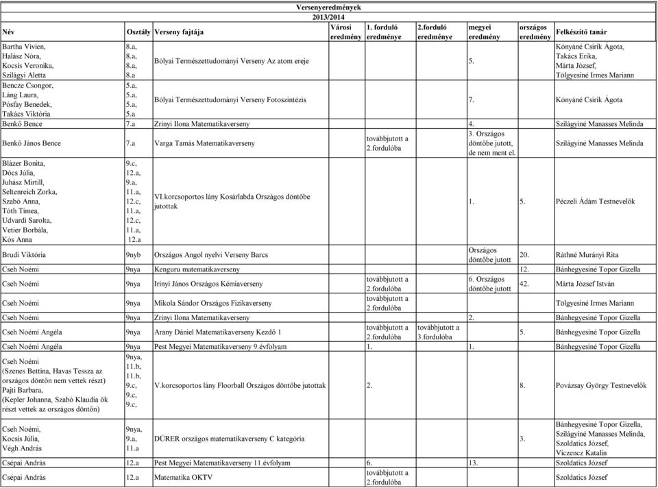 megyei országos Kónyáné Csirik Ágota, Takács Erika, Márta József, Tölgyesiné Irmes Mariann Bólyai Természettudományi Verseny Fotoszintézis 7. Kónyáné Csirik Ágota Benkő Bence 7.