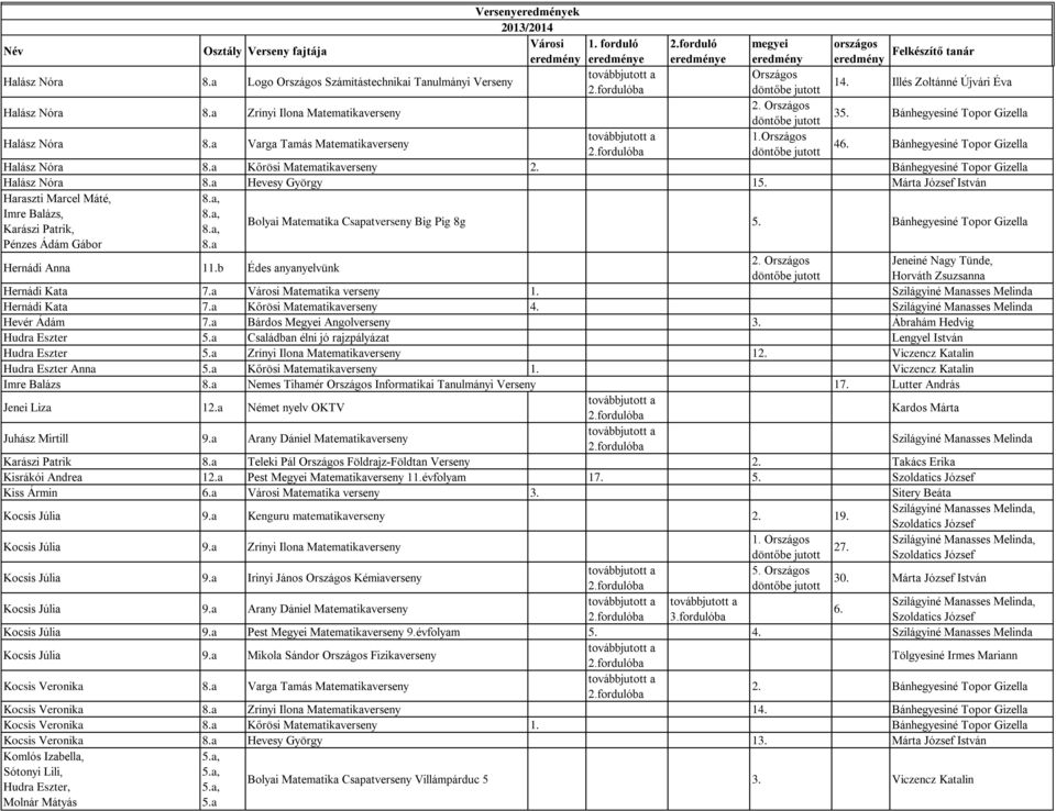 Márta József István Haraszti Marcel Máté, Imre Balázs, Karászi Patrik, Bolyai Matematika Csapatverseny Big Pig 8g 5. Bánhegyesiné Topor Gizella Pénzes Ádám Gábor Hernádi Anna 11.b Édes anyanyelvünk 2.
