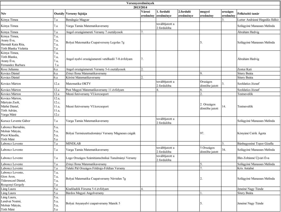 Ábrahám Hedvig Kónya Tímea, Arany Éva, Hernádi Kata Rita, Bolyai Matematika Csapatverseny Legolas 7g 5. Szilágyiné Manasses Melinda Tóth Blanka Violetta 7.