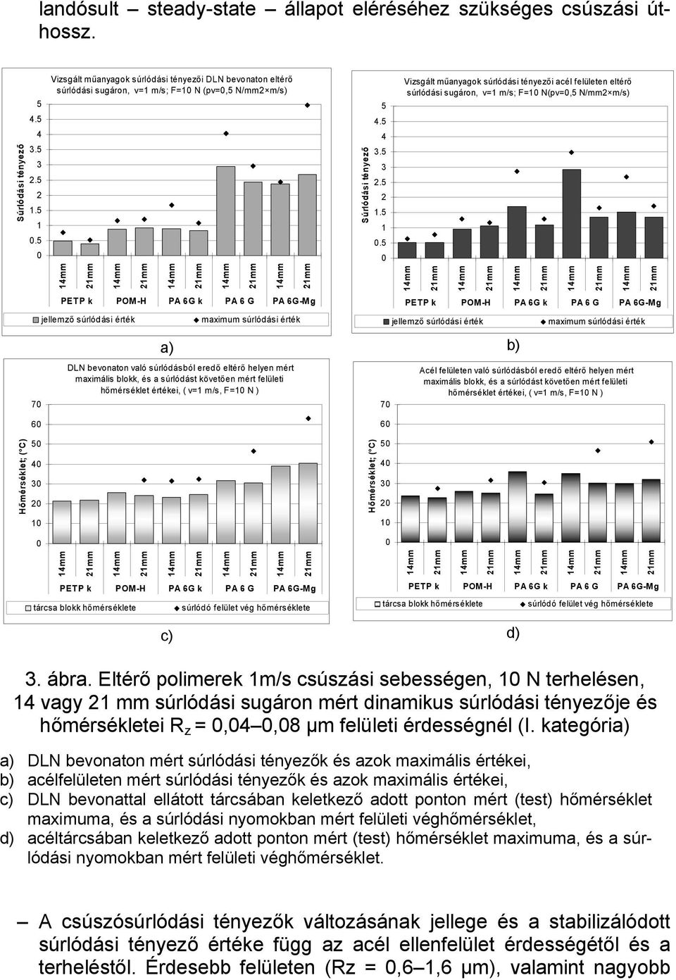 érték DLN bevonaton való súrlódásból eredő eltérő helyen mért maximális blokk, és a súrlódást követően mért felületi hőmérséklet értékei, ( v=1 m/s, F=1 N ) Súrlódási tényező 5 4.5 4 3.5 3 2.5 2 1.