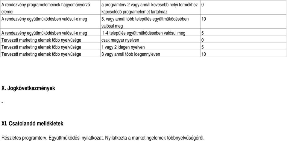 marketing elemek több nyelvűsége csak magyar nyelven 0 Tervezett marketing elemek több nyelvűsége 1 vagy 2 idegen nyelven 5 Tervezett marketing elemek több nyelvűsége 3