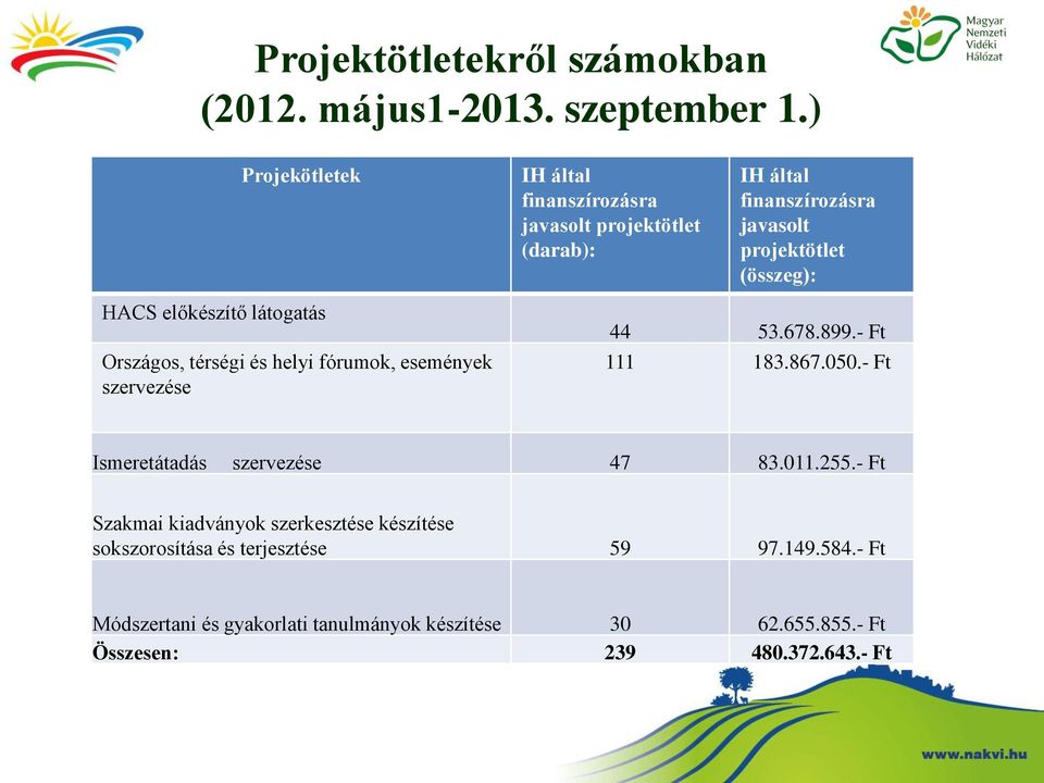 előkészítő látogatás Országos, térségi és helyi fórumok, események szervezése 44 53.678.899.- Ft 111 183.867.050.