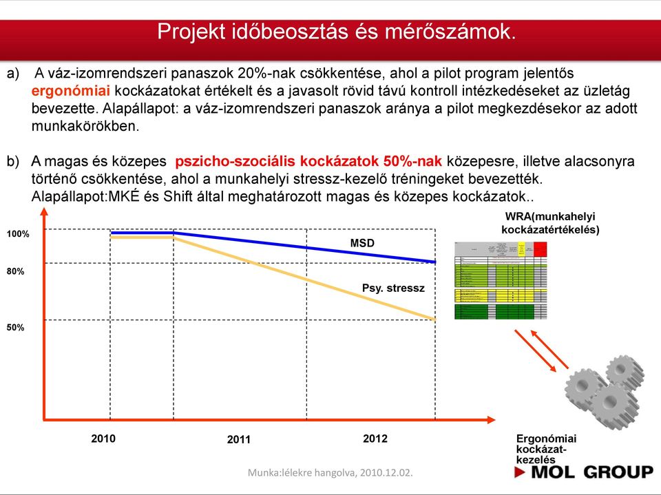 az üzletág bevezette. Alapállapot: a váz-izomrendszeri panaszok aránya a pilot megkezdésekor az adott munkakörökben.