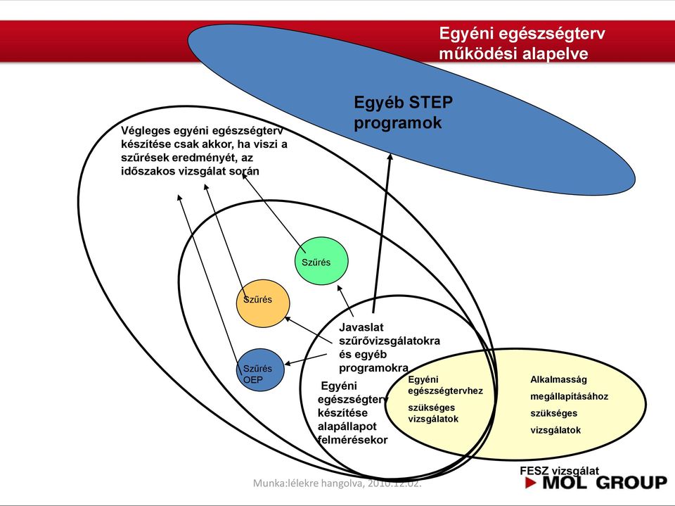 OEP Javaslat szűrővizsgálatokra és egyéb programokra Egyéni egészségterv készítése alapállapot