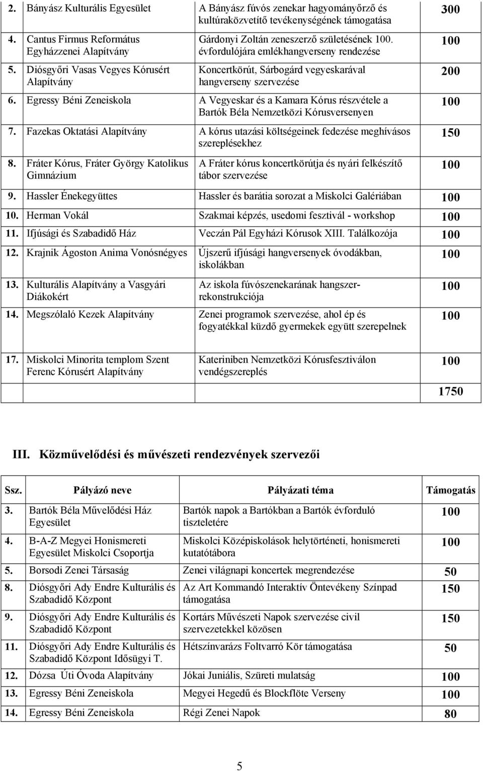 Egressy Béni Zeneiskola A Vegyeskar és a Kamara Kórus részvétele a Bartók Béla Nemzetközi Kórusversenyen 7. Fazekas Oktatási A kórus utazási költségeinek fedezése meghívásos szereplésekhez 8.