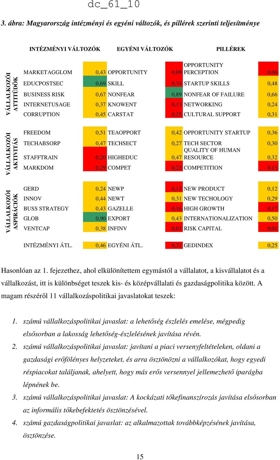 CARSTAT 0,25 CULTURAL SUPPORT 0,31 VÁLLALKOZÓI AKTIVITÁS FREEDOM 0,51 TEAOPPORT 0,42 OPPORTUNITY STARTUP 0,36 TECHABSORP 0,47 TECHSECT 0,27 TECH SECTOR 0,30 QUALITY OF HUMAN STAFFTRAIN 0,20 HIGHEDUC