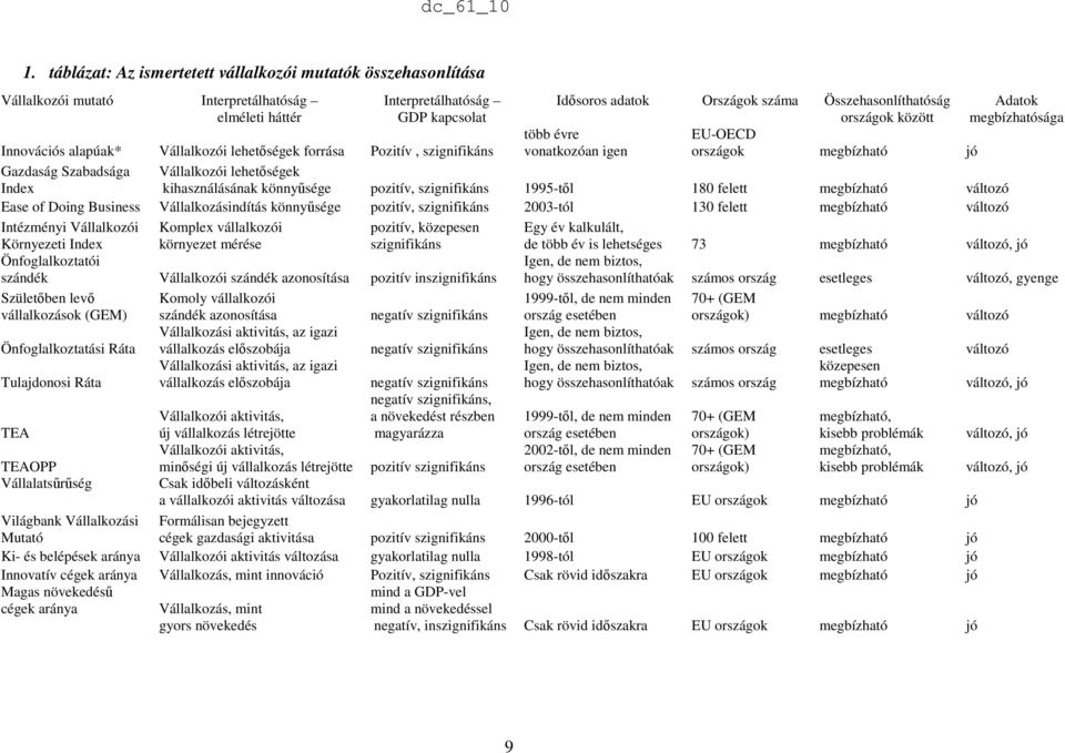 Szabadsága Index Vállalkozói lehetıségek kihasználásának könnyősége pozitív, szignifikáns 1995-tıl 180 felett megbízható változó Ease of Doing Business Vállalkozásindítás könnyősége pozitív,