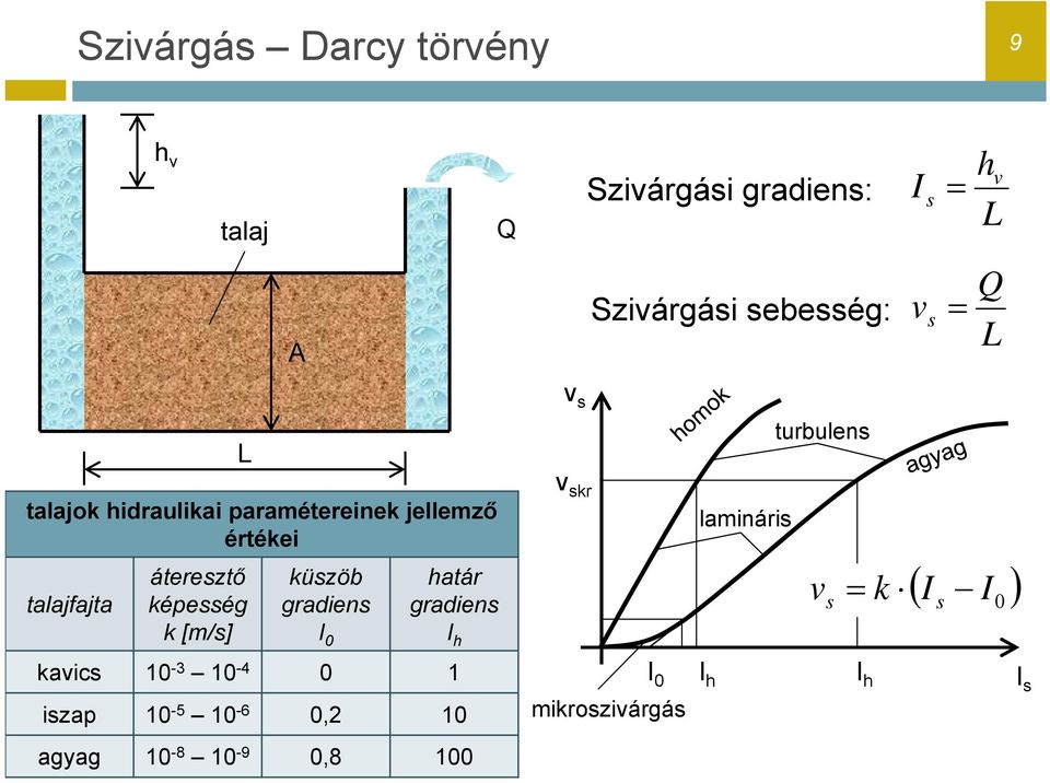 áteresztő képesség k [m/s] küszöb gradiens I 0 atár gradiens I v skr lamináris v s k I