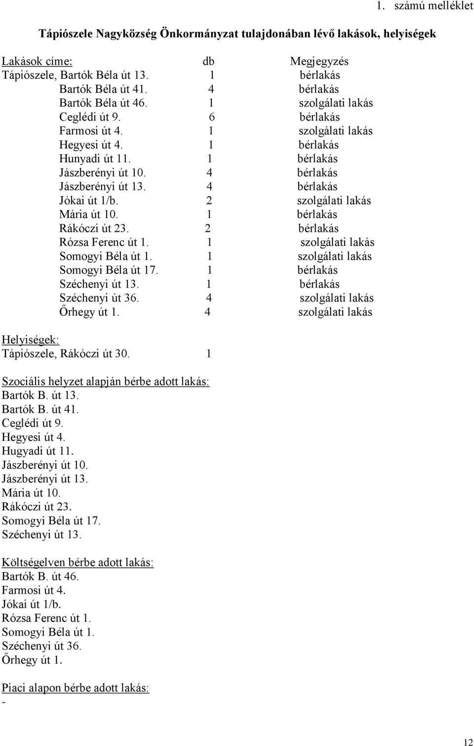 4 bérlakás Jászberényi út 13. 4 bérlakás Jókai út 1/b. 2 szolgálati lakás Mária út 10. 1 bérlakás Rákóczi út 23. 2 bérlakás Rózsa Ferenc út 1. 1 szolgálati lakás Somogyi Béla út 1.