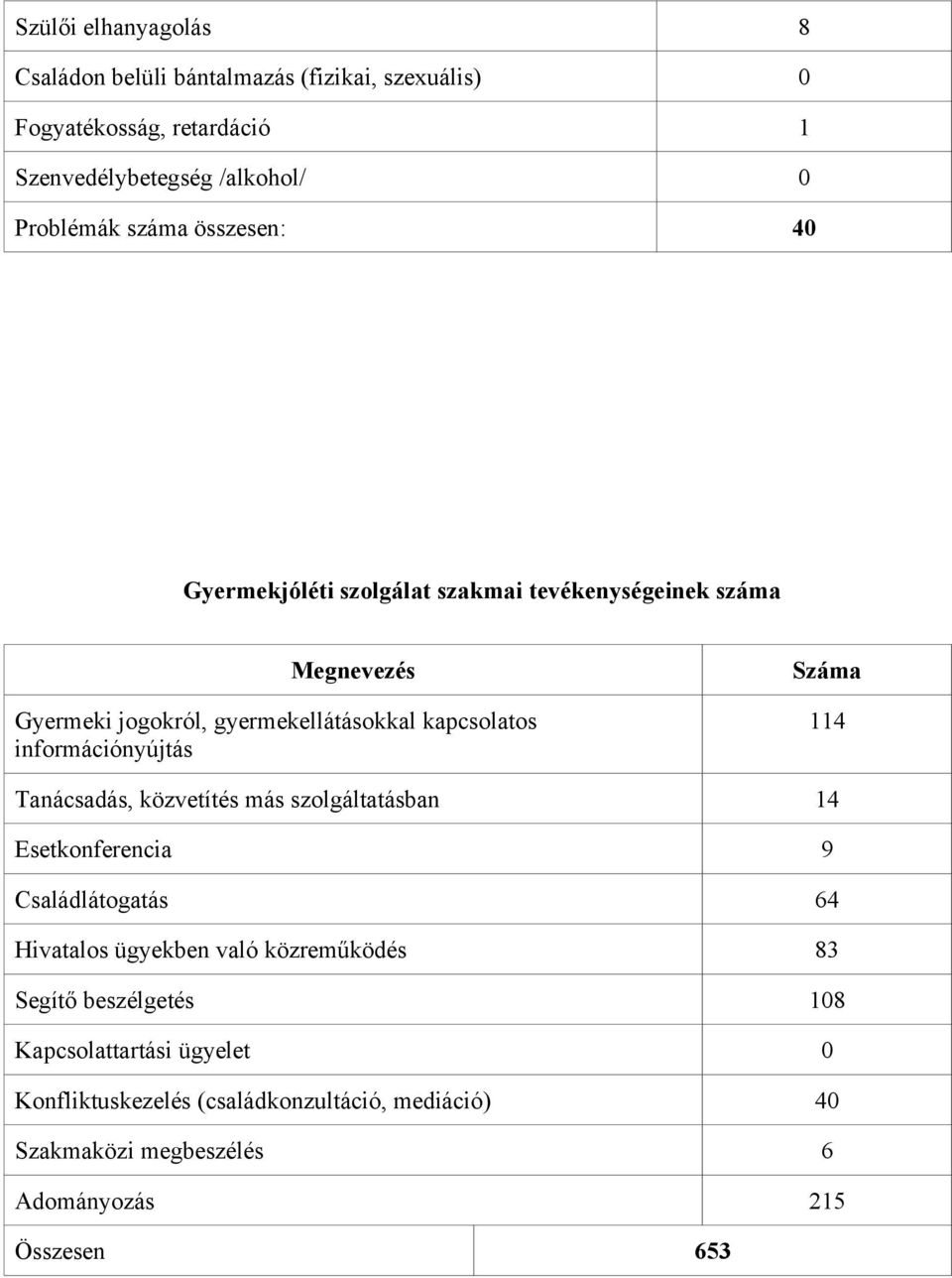 információnyújtás Száma 114 Tanácsadás, közvetítés más szolgáltatásban 14 Esetkonferencia 9 Családlátogatás 64 Hivatalos ügyekben való