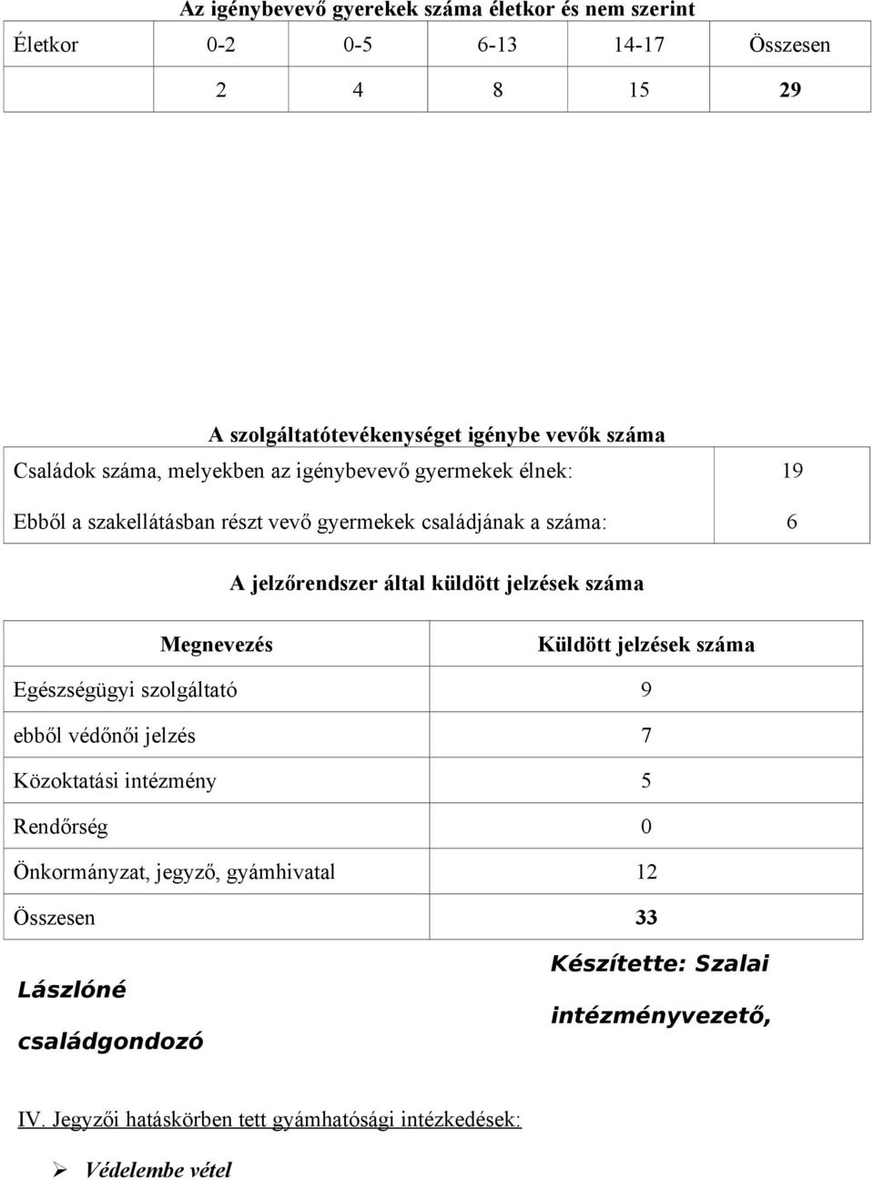 küldött jelzések száma Megnevezés Küldött jelzések száma Egészségügyi szolgáltató 9 ebből védőnői jelzés 7 Közoktatási intézmény 5 Rendőrség 0