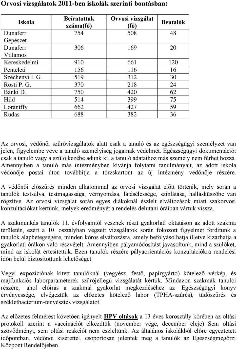 750 420 62 Hild 514 399 75 Lorántffy 662 427 59 Rudas 688 382 36 Az orvosi, védőnői szűrővizsgálatok alatt csak a tanuló és az egészségügyi személyzet van jelen, figyelembe véve a tanuló személyiség