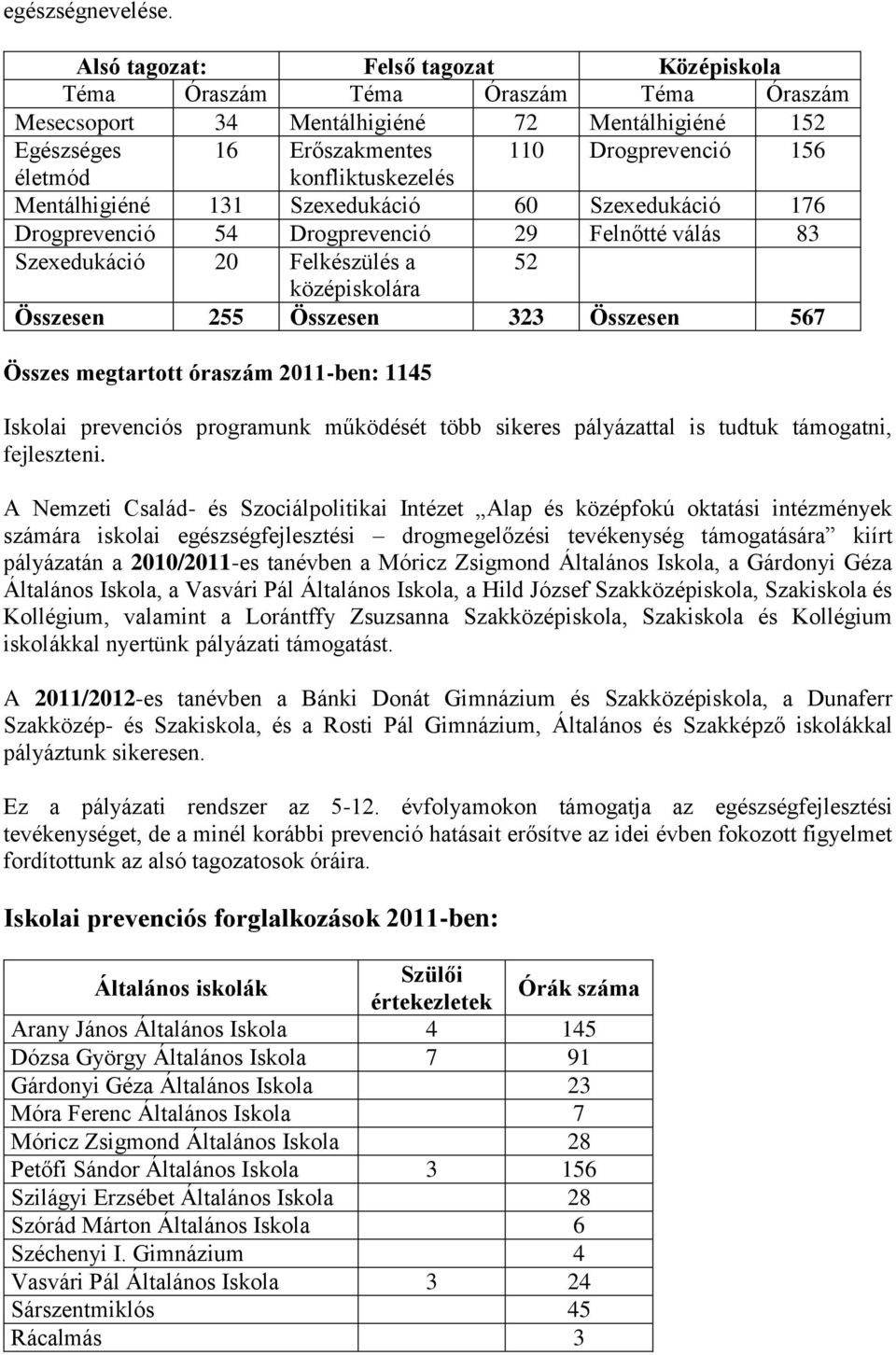 konfliktuskezelés Mentálhigiéné 131 Szexedukáció 60 Szexedukáció 176 Drogprevenció 54 Drogprevenció 29 Felnőtté válás 83 Szexedukáció 20 Felkészülés a 52 középiskolára Összesen 255 Összesen 323