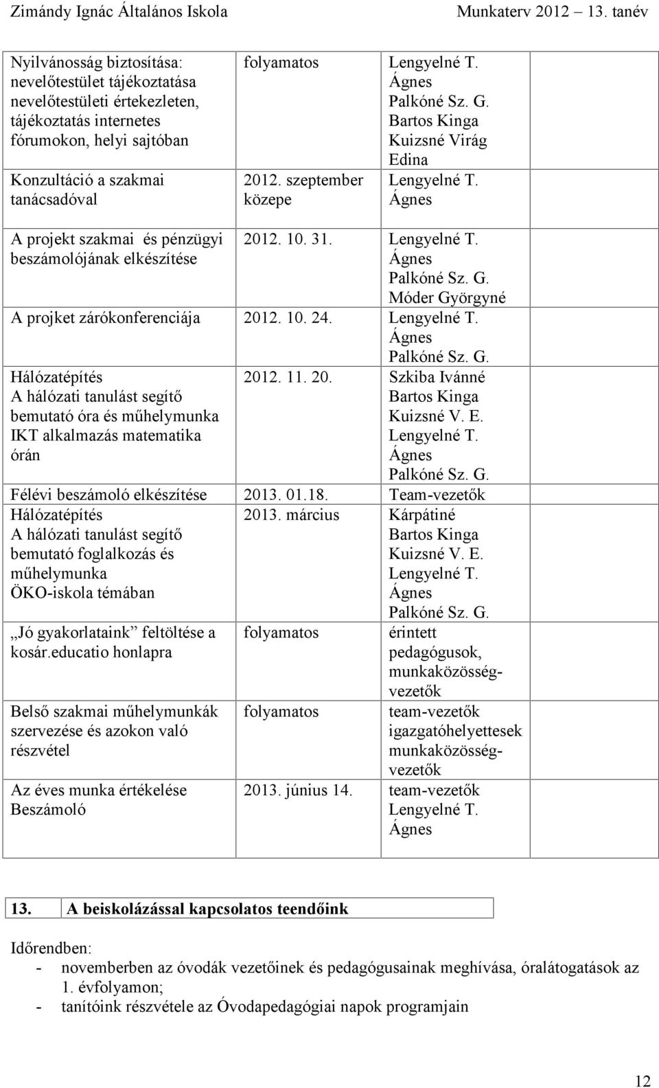 Ágnes Palkóné Sz. G. Bartos Kinga Kuizsné Virág Edina 2012. szeptember közepe Lengyelné T. Ágnes A projekt szakmai és pénzügyi beszámolójának elkészítése 2012. 10. 31. Lengyelné T. Ágnes Palkóné Sz.