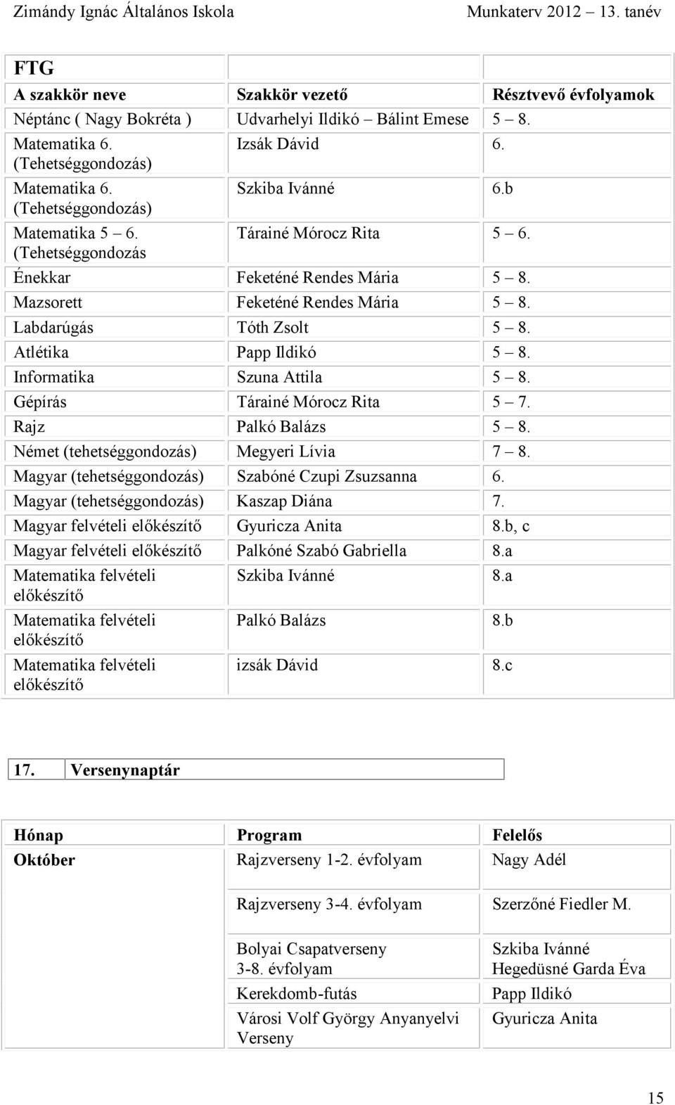 Labdarúgás Tóth Zsolt 5 8. Atlétika Papp Ildikó 5 8. Informatika Szuna Attila 5 8. Gépírás Tárainé Mórocz Rita 5 7. Rajz Palkó Balázs 5 8. Német (tehetséggondozás) Megyeri Lívia 7 8.