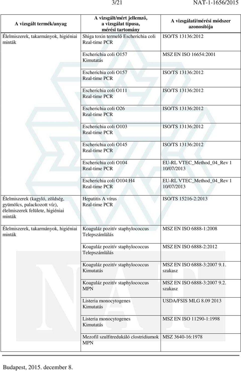 pozitív staphylococcus Koaguláz pozitív staphylococcus Koaguláz pozitív staphylococcus Listeria monocytogenes Listeria monocytogenes Mezofil szulfitredukáló clostridiumok ISO/TS 13136:2012 MSZ EN ISO