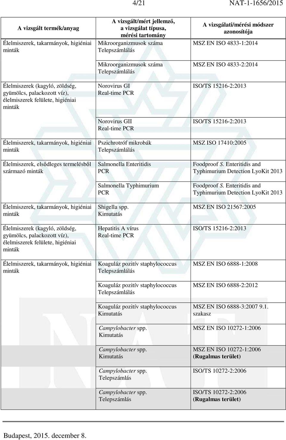 PCR Shigella spp. Hepatitis A vírus Koaguláz pozitív staphylococcus Koaguláz pozitív staphylococcus Koaguláz pozitív staphylococcus Campylobacter spp. Campylobacter spp. Campylobacter spp. Telepszámlás Campylobacter spp.