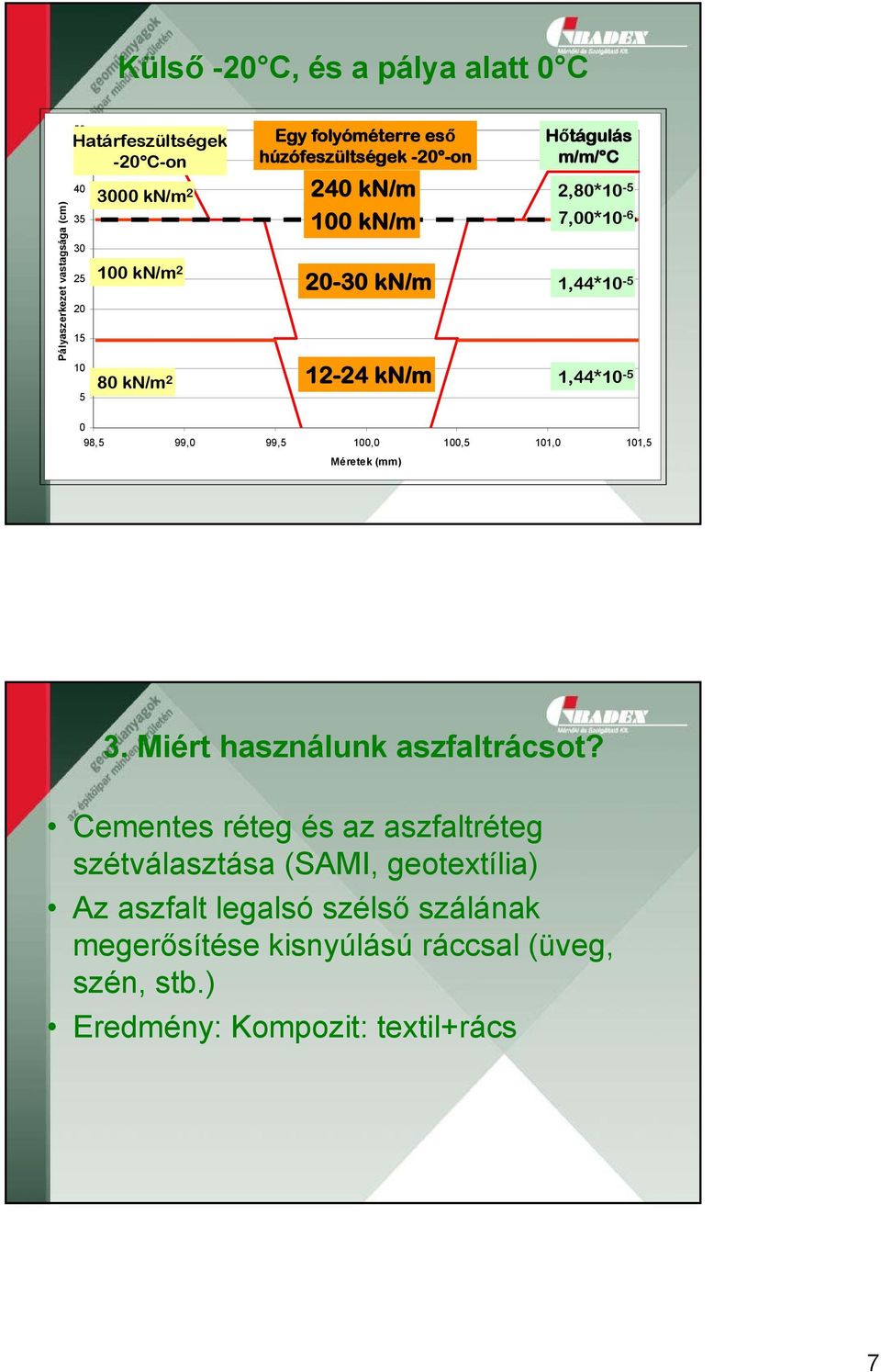 1,44*10-5 0 98,5 99,0 99,5 100,0 100,5 101,0 101,5 Méretek (mm) 3. Miért használunk aszfaltrácsot?