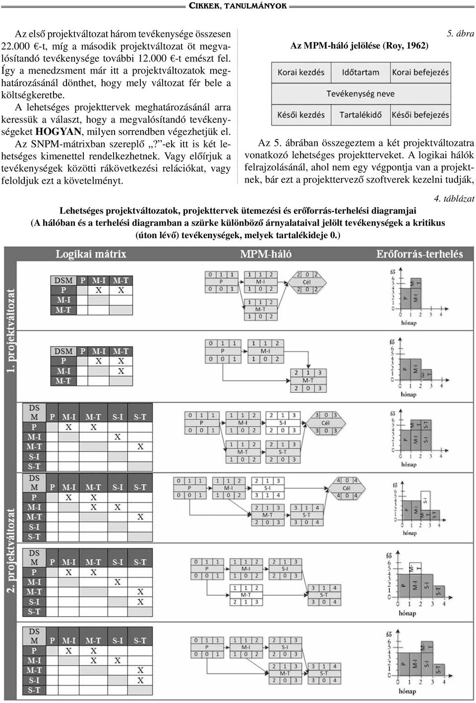 A lehetséges projekttervek meghatározásánál arra keressük a választ, hogy a megvalósítandó tevékenységeket HOGYAN, milyen sorrendben végezhetjük el. Az SNPM-mátrixban szereplő?