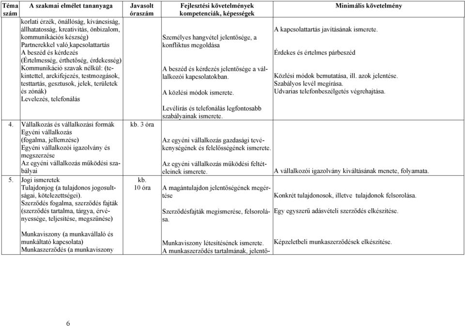 Vállalkozás és vállalkozási formák Egyéni vállalkozás (fogalma, jellemzése) Egyéni vállalkozói igazolvány és megszerzése Az egyéni vállalkozás működési szabályai 5.