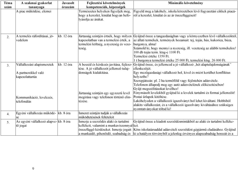 A termelés ráfordításai, jövedelem 3. Vállalkozási alapismeretek A partnerekkel való kapcsolattartás Kommunikáció, levelezés, telefonálás 4. Egyéni vállalkozás működése 5.