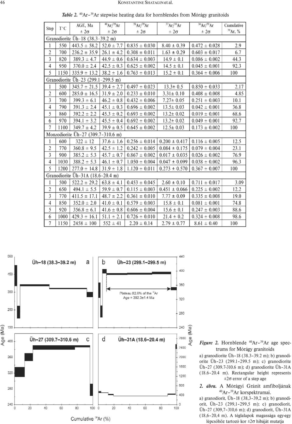 6 m); d) granodiorite Üh 31A (18.6 20.4 m). Rectangular height represents ±2σ error of a step age 2. ábra. A Mórágyi Gránit amfiboljának 40 Ar 39 Ar korspektrumai.