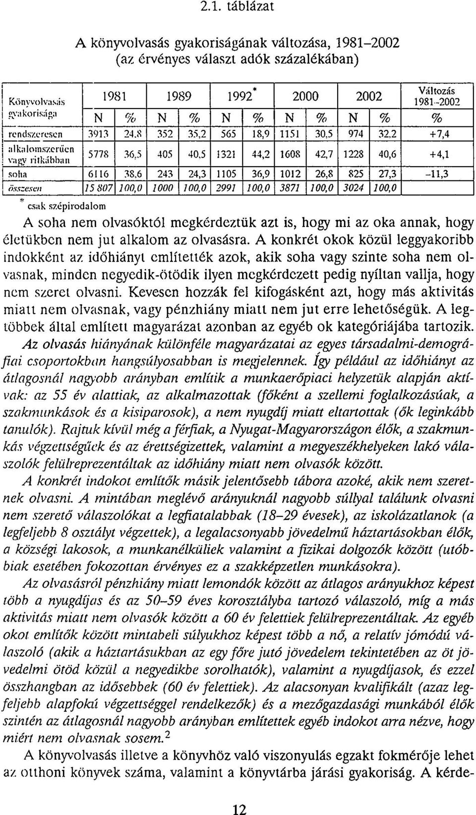 6 243 24,3 1105 36,9 1012 26,8 825 27,3-11,3 Összesen 15 807 100,0 1000 700,0 2997 100,0 3871 700,0 3024 100,0 csak szépirodalom A soha nem olvasóktól megkérdeztük azt is, hogy mi az oka annak, hogy